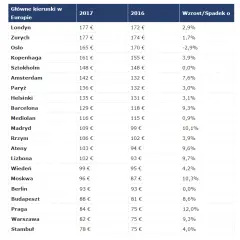 Ceny noclegów w Polsce: Ile zapłacisz i jak zaoszczędzić?
