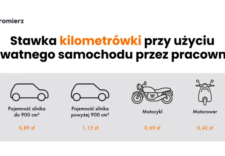 Ryczałt za nocleg: 67,50 zł i zasady. Kiedy Ci przysługuje?